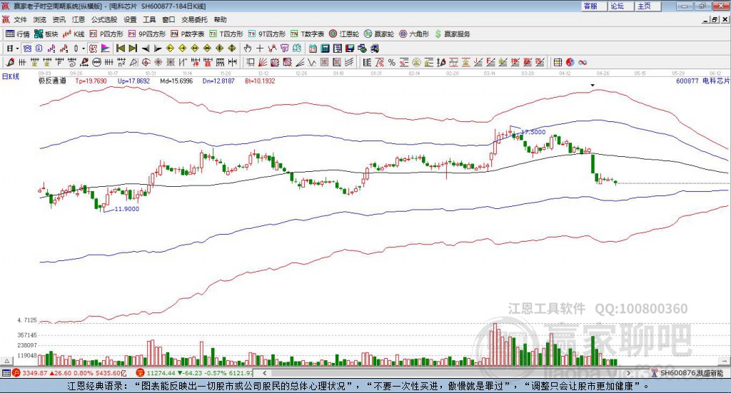 600877聲光電科贏家極反通道工具 600877聲光電科贏家極反通道工具