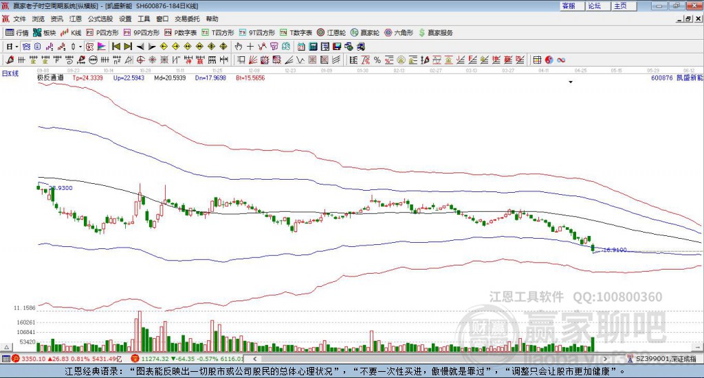 600876凱盛新能贏家極反通道工具
