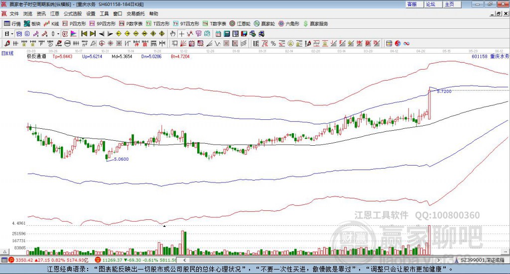 601158重慶水務(wù)贏家極反通道工具