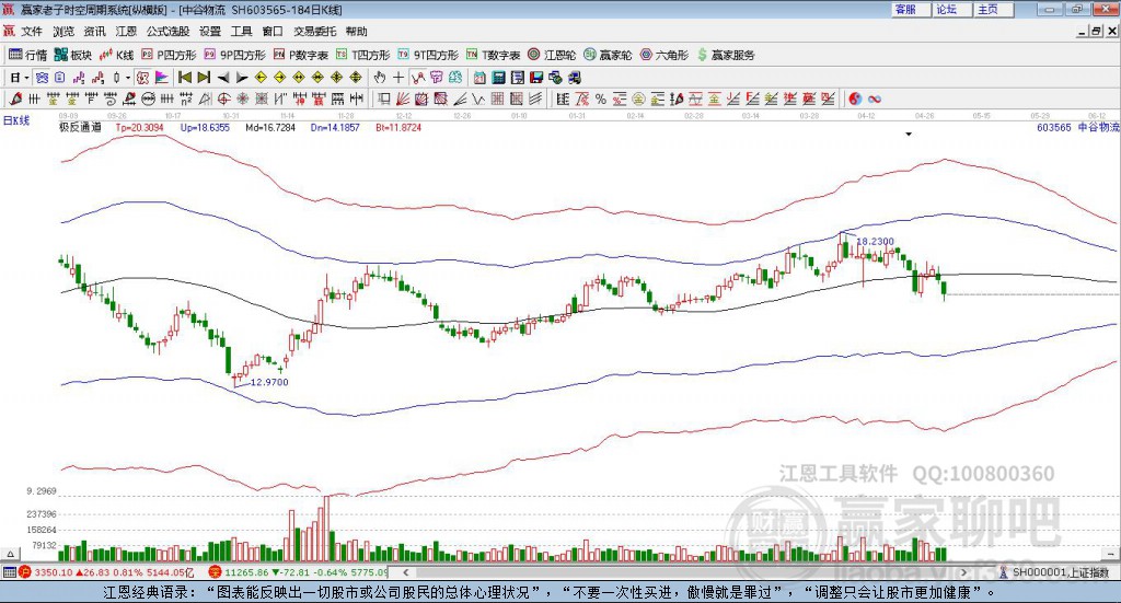 603565中谷物流贏家極反通道工具 603565中谷物流贏家極反通道工具
