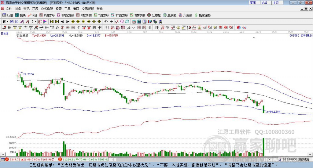 603585蘇利股份贏家極反通道工具