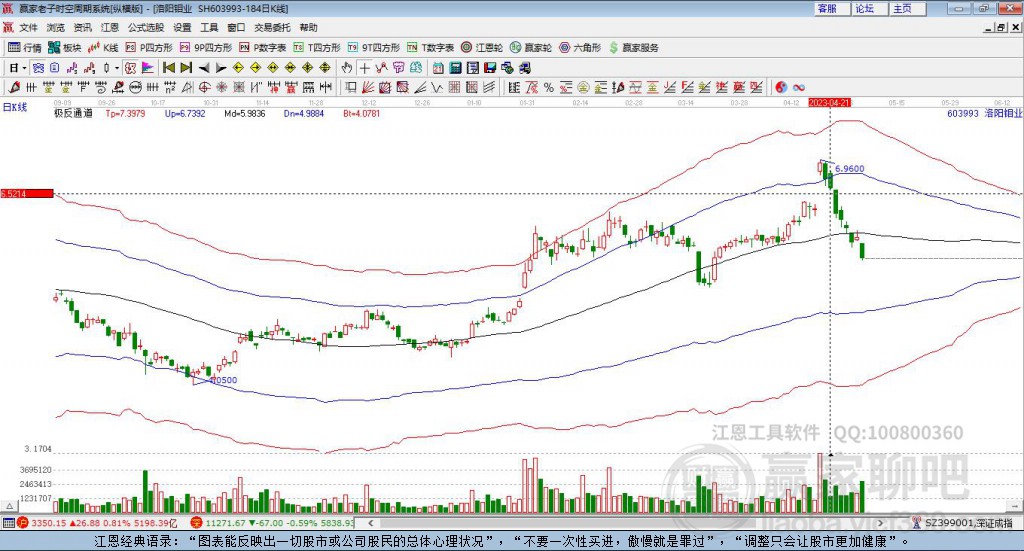 603993洛陽鉬業(yè)贏家極反通道工具
