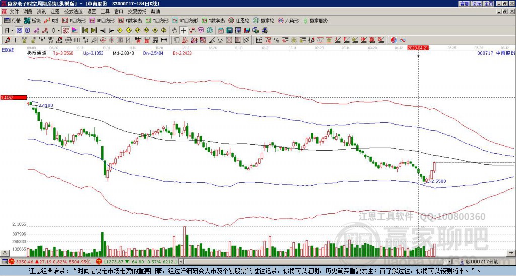 000717中南股份贏家極反通道工具