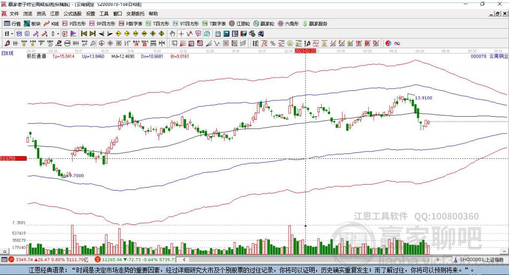 000878云南銅業(yè)贏家極反通道工具