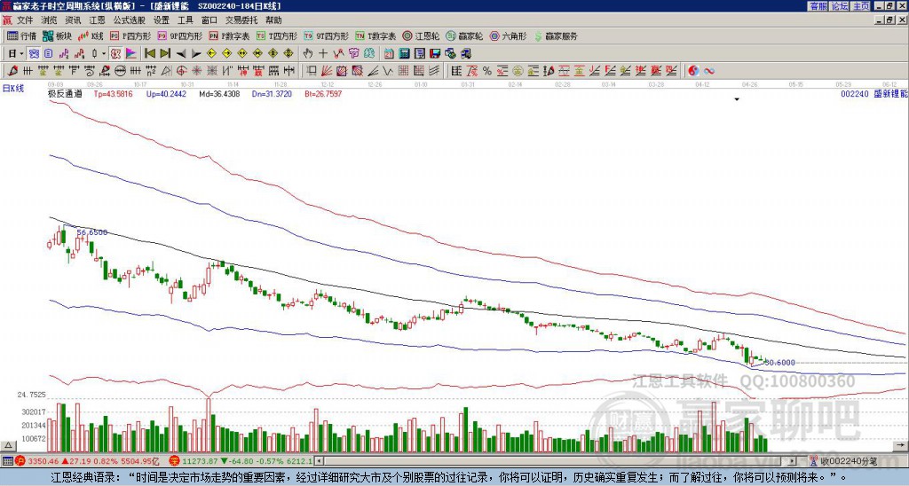 002240盛新鋰能贏家極反通道工具