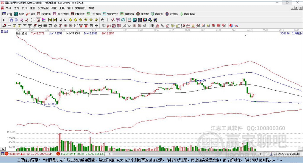 300196長海股份贏家極反通道工具