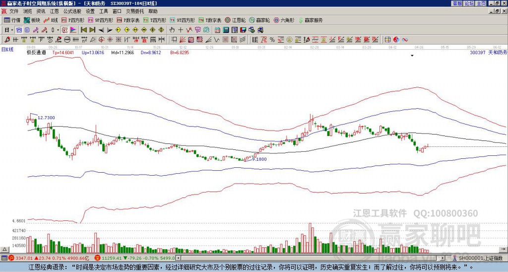 300397天和防務(wù)贏家極反通道工具