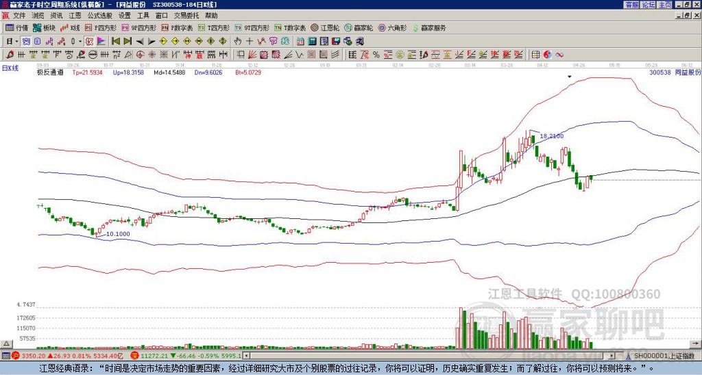 300538同益股份贏家極反通道工具