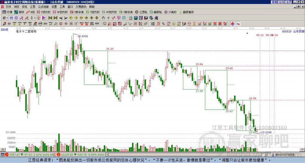 600529山東藥玻贏家十二宮工具 600529山東藥玻贏家十二宮工具