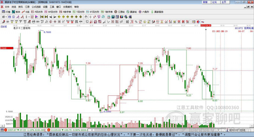 601872招商輪船贏家十二宮工具