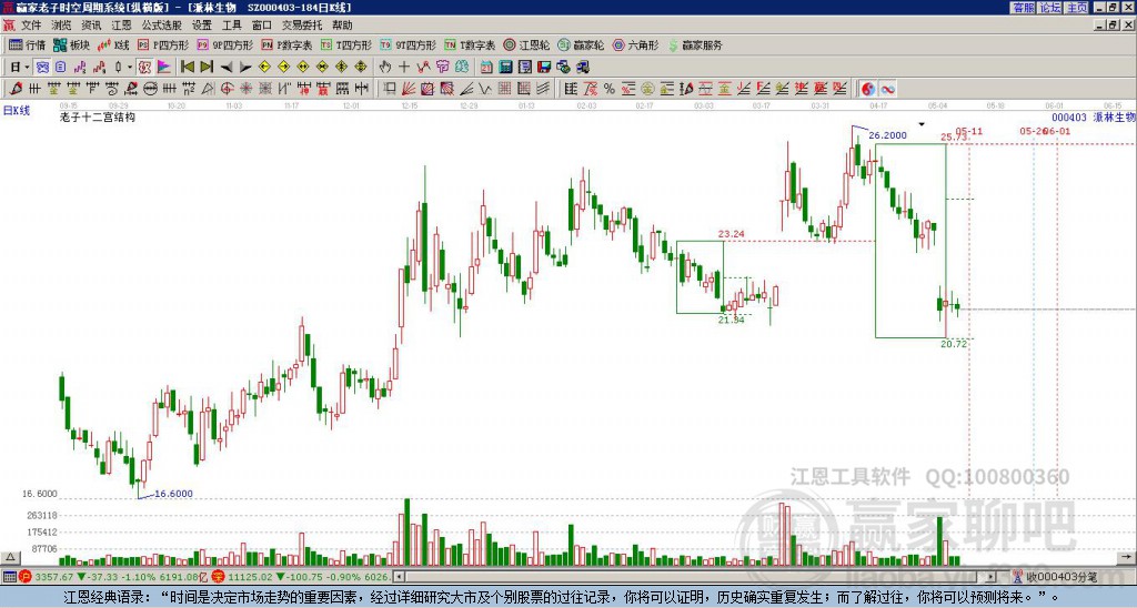 000403派林生物贏家十二宮工具