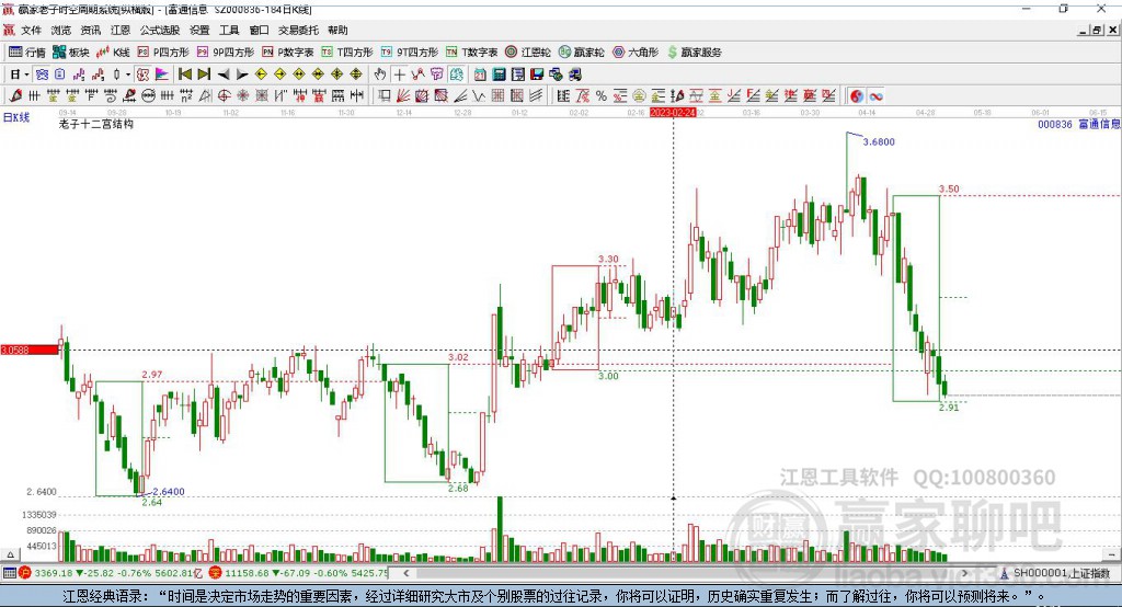 000836富通信息贏家十二宮工具