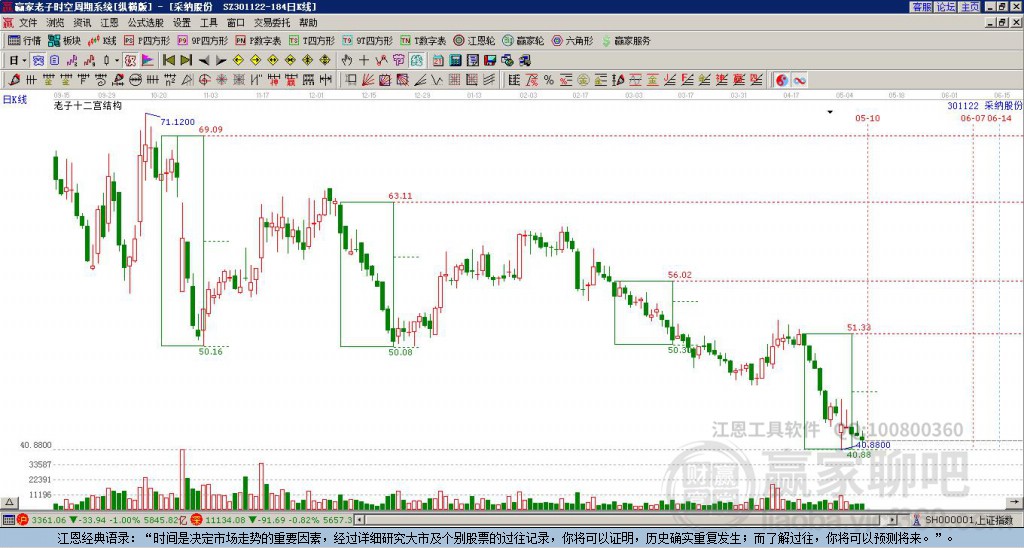 301122采納股份贏家十二宮工具