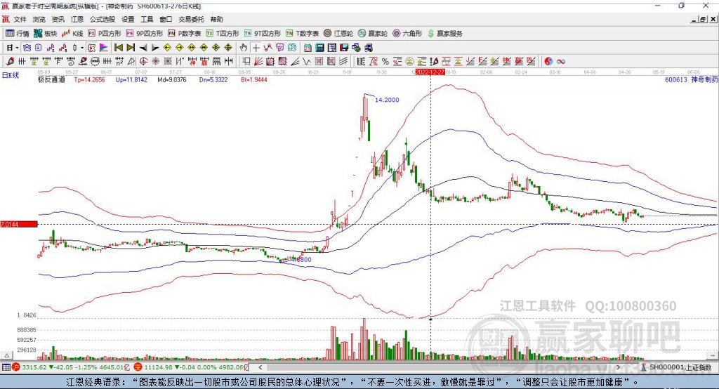 600613神奇制藥贏家極反通道工具 600613神奇制藥贏家極反通道工具