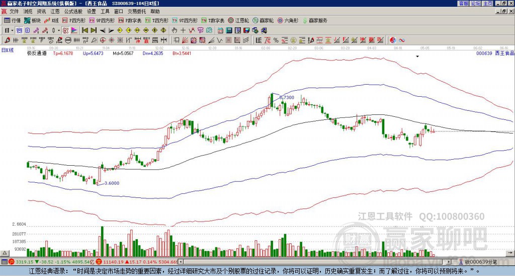 000639西王食品贏家極反通道工具