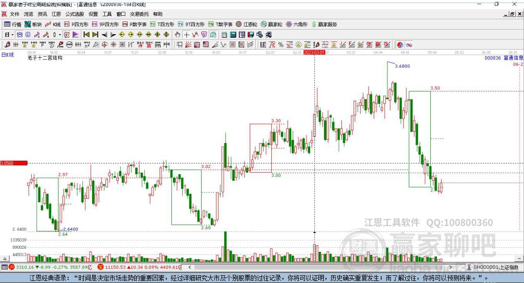 000836富通信息贏家十二宮工具