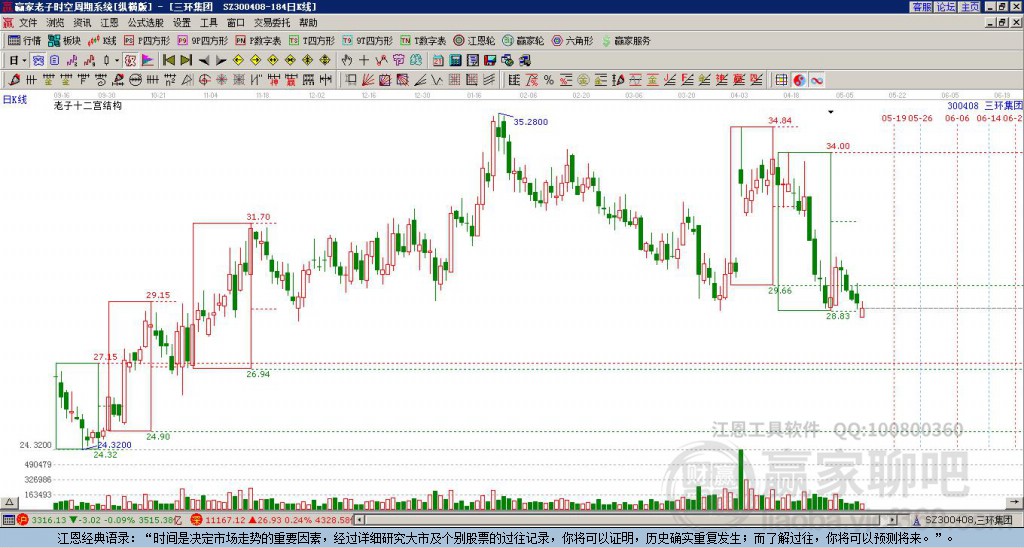 300408三環(huán)集團贏家十二宮工具