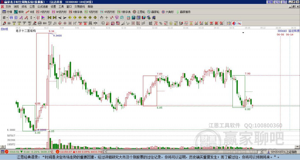 300440運達科技贏家十二宮工具