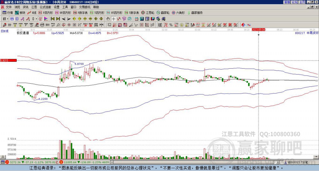 600217中再資環(huán)贏家極反通道工具