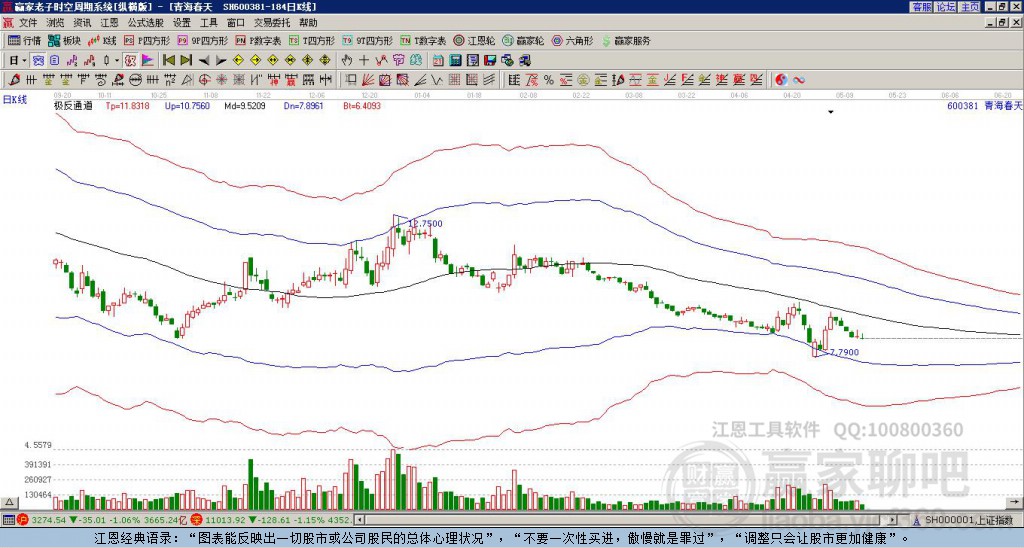 600381青海春天贏家極反通道工具