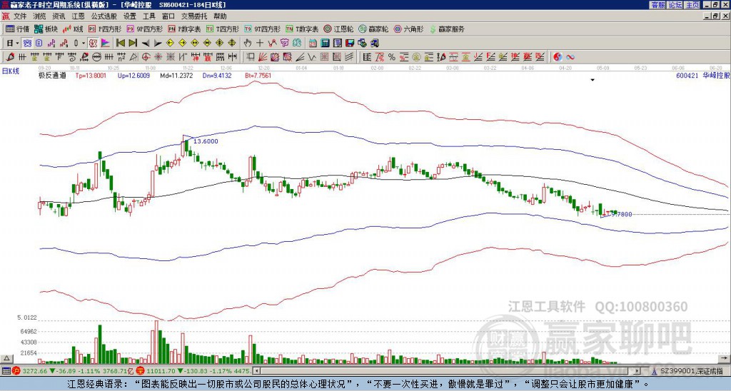 600421華嶸控股贏家極反通道工具