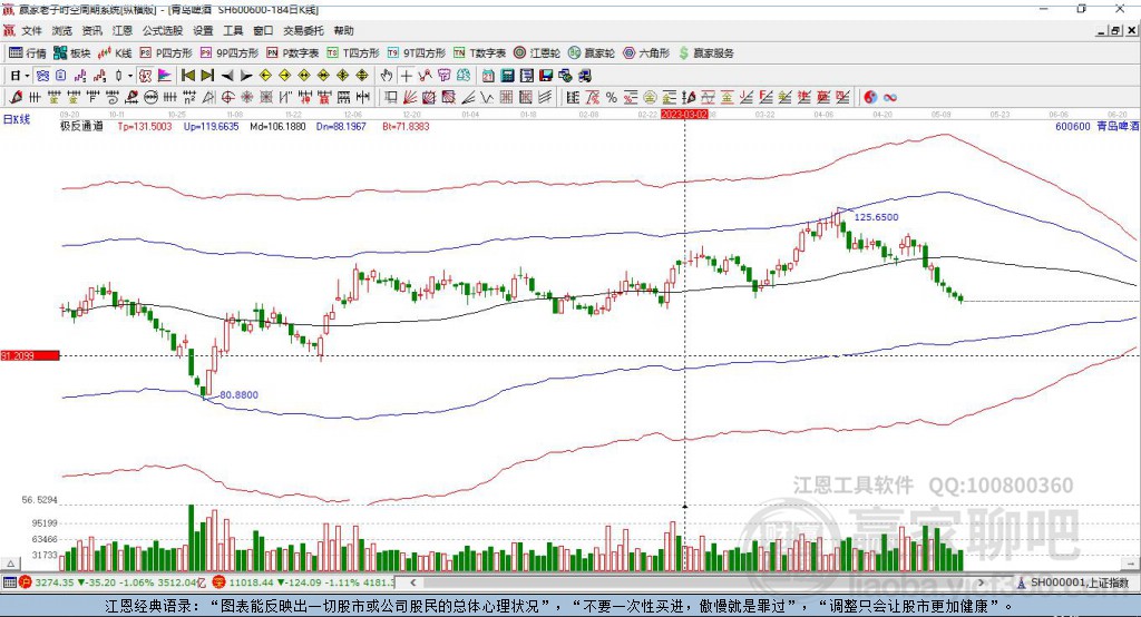 600600青島啤酒贏家極反通道工具