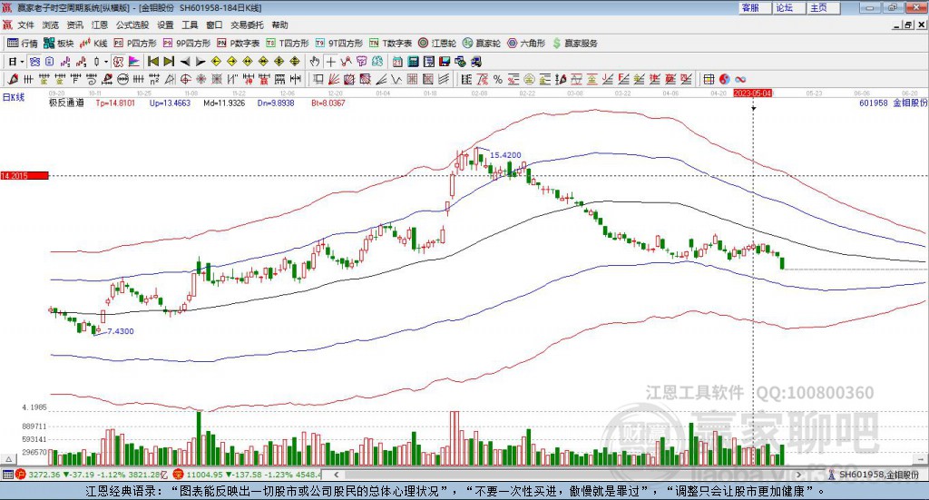 601958金鉬股份贏家極反通道工具