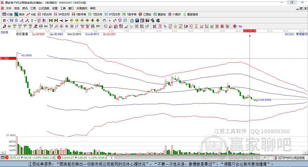 603201常潤股份贏家極反通道工具