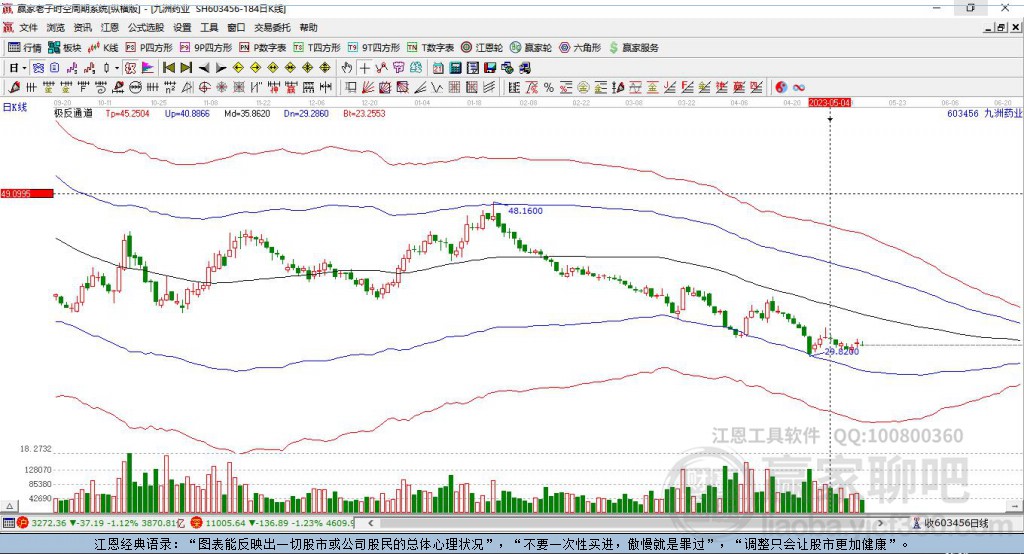 603456九洲藥業(yè)贏家極反通道工具