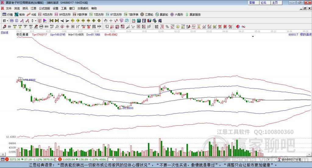 688017綠的諧波贏家極反通道工具