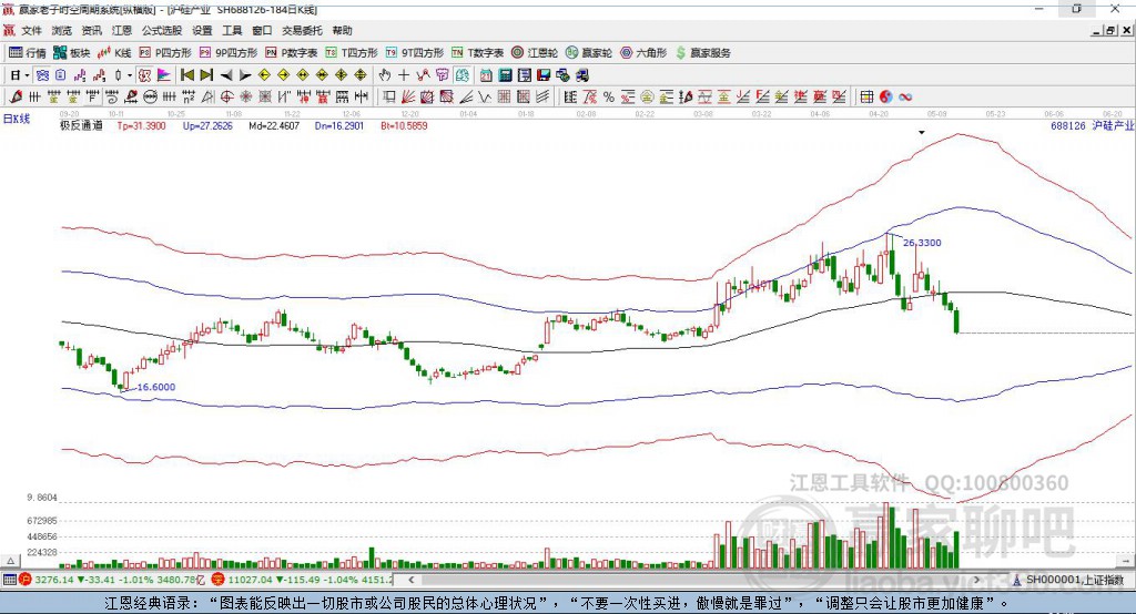 688126滬硅產(chǎn)業(yè)贏家極反通道工具