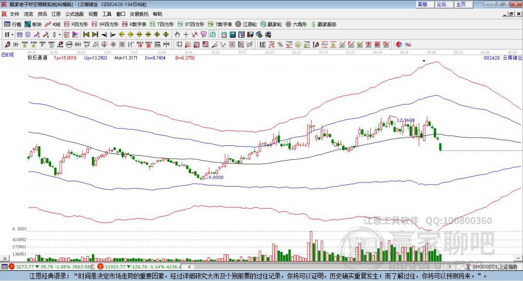 002428云南鍺業(yè)贏家極反通道工具