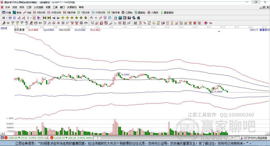 300117嘉寓股份贏家極反通道工具