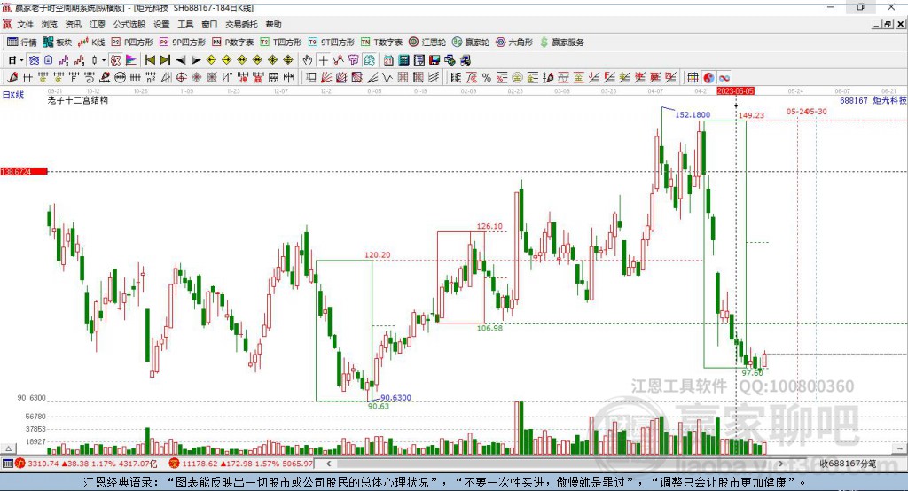 688167炬光科技贏家十二宮工具