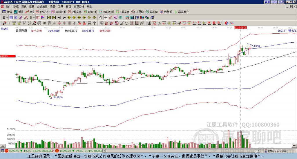 600177雅戈爾贏家極反通道工具