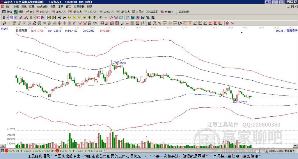 600381青海春天贏家極反通道工具