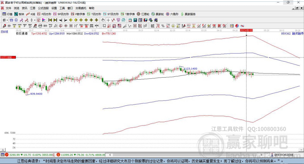 859362融資融券贏家極反通道工具