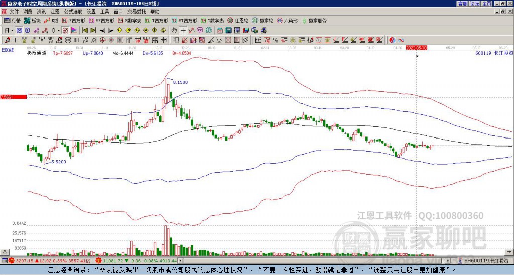 600119长江投资 赢家极反通道工具