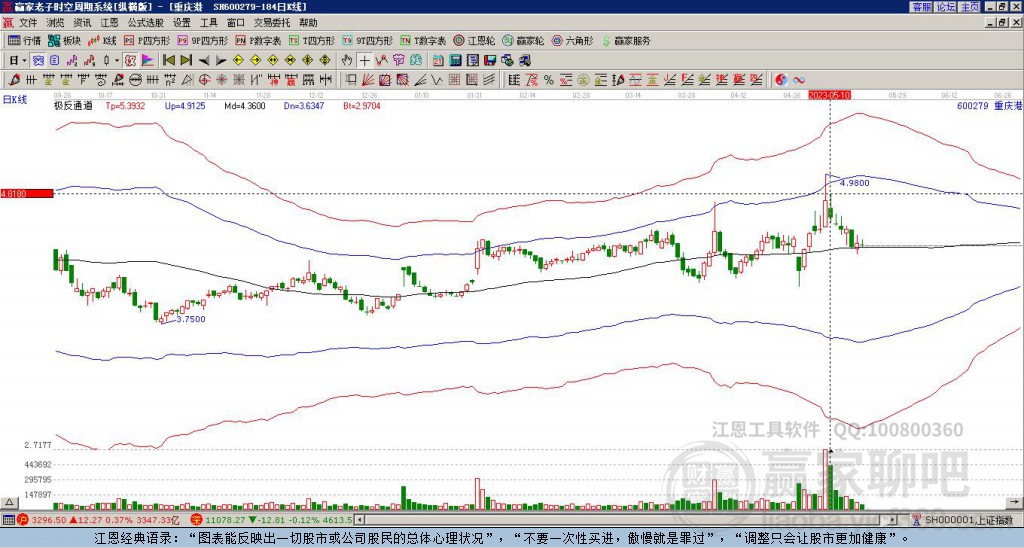 600279重慶港贏家極反通道工具