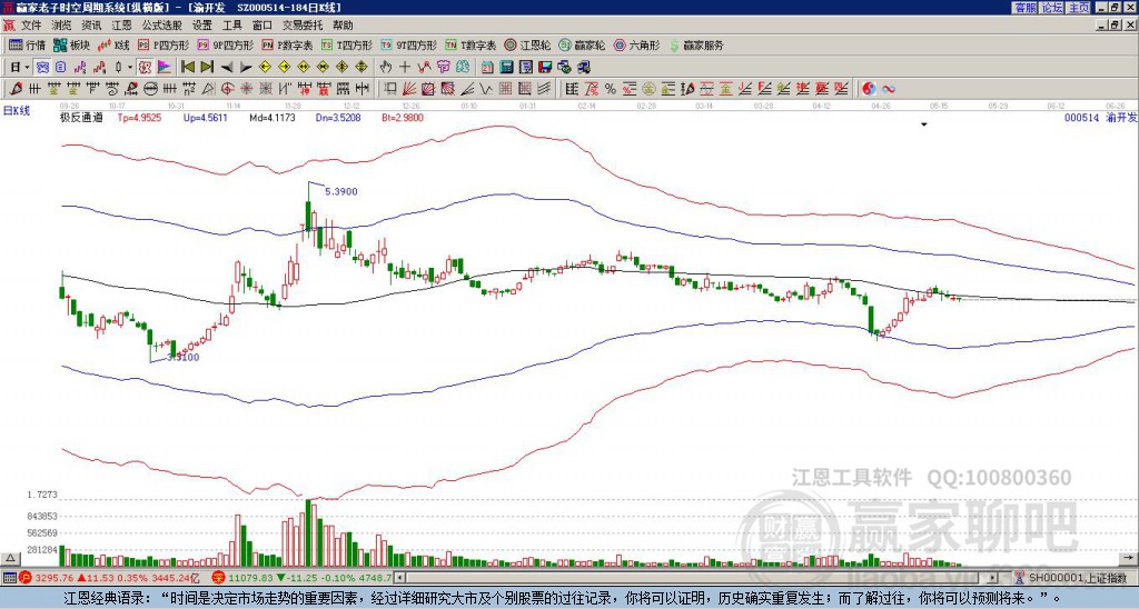 000514渝開發(fā)贏家極反通道工具 000514渝開發(fā)贏家極反通道工具