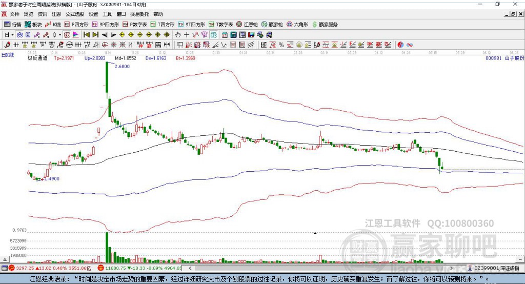 000981山子股份贏家極反通道工具