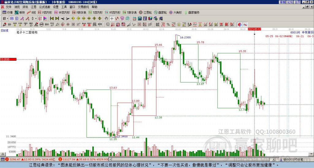 600195中牧股份贏家十二宮工具