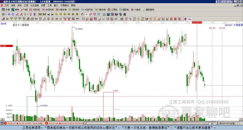 600403大有能源贏家十二宮工具