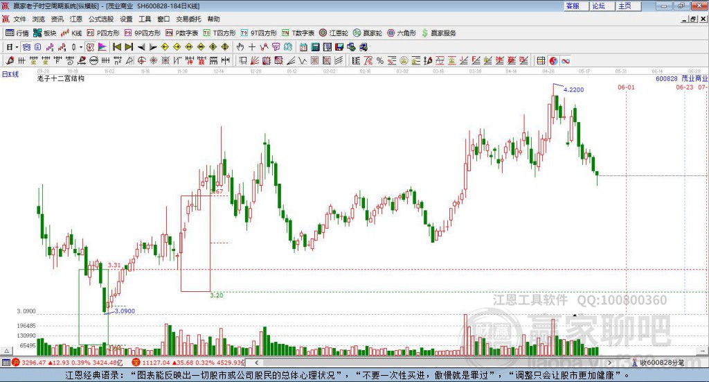 600828茂業(yè)商業(yè)贏家十二宮工具 600828茂業(yè)商業(yè)贏家十二宮工具