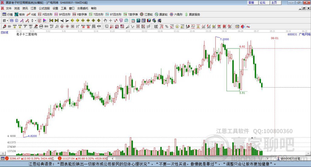 600831廣電網(wǎng)絡(luò)贏家十二宮工具