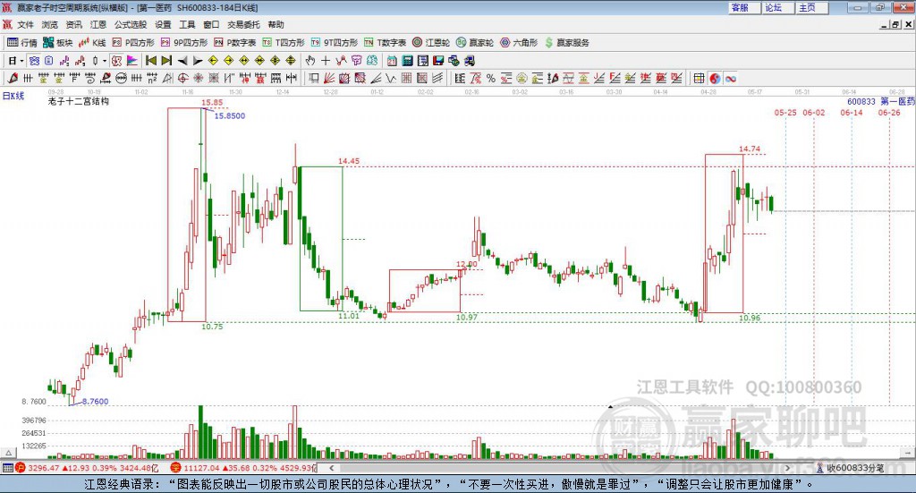 600833第一醫(yī)藥贏家十二宮工具
