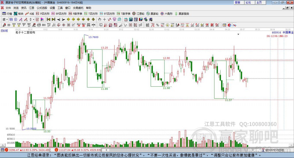 600916中國黃金贏家十二宮工具 600916中國黃金贏家十二宮工具