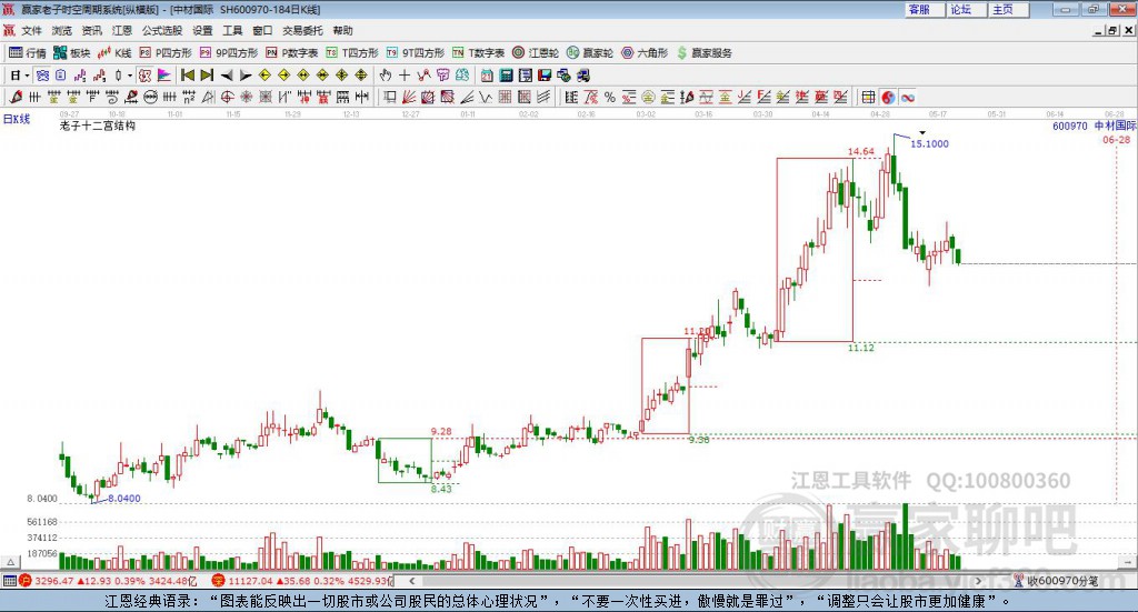600970中材國際贏家十二宮工具