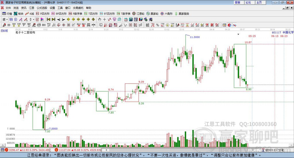 601117中國化學(xué)贏家十二宮工具
