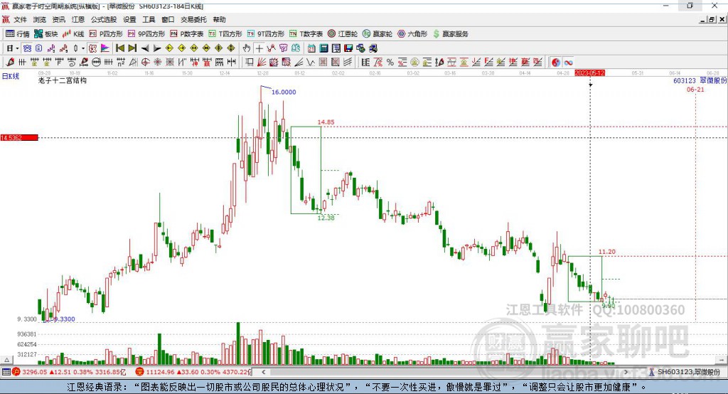 603123翠微股份贏家十二宮工具